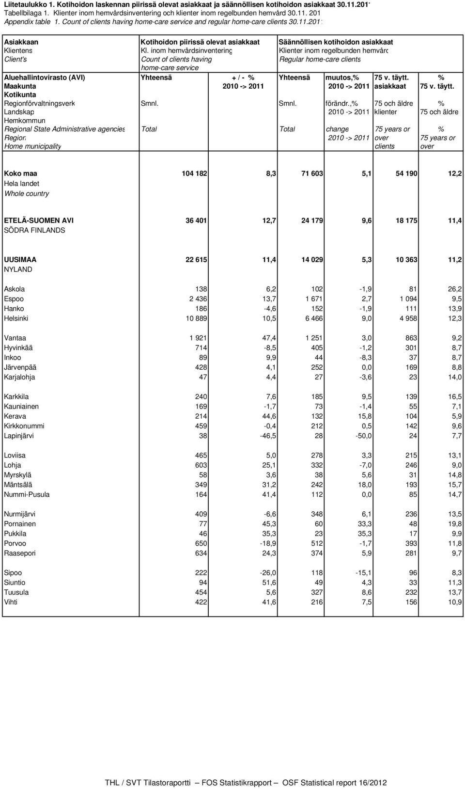 inom hemvårdsinventering Klienter inom regelbunden hemvård Client's Count of clients having Regular home-care clients home-care service Aluehallintovirasto (AVI) Yhteensä + / - % Yhteensä muutos,% 75