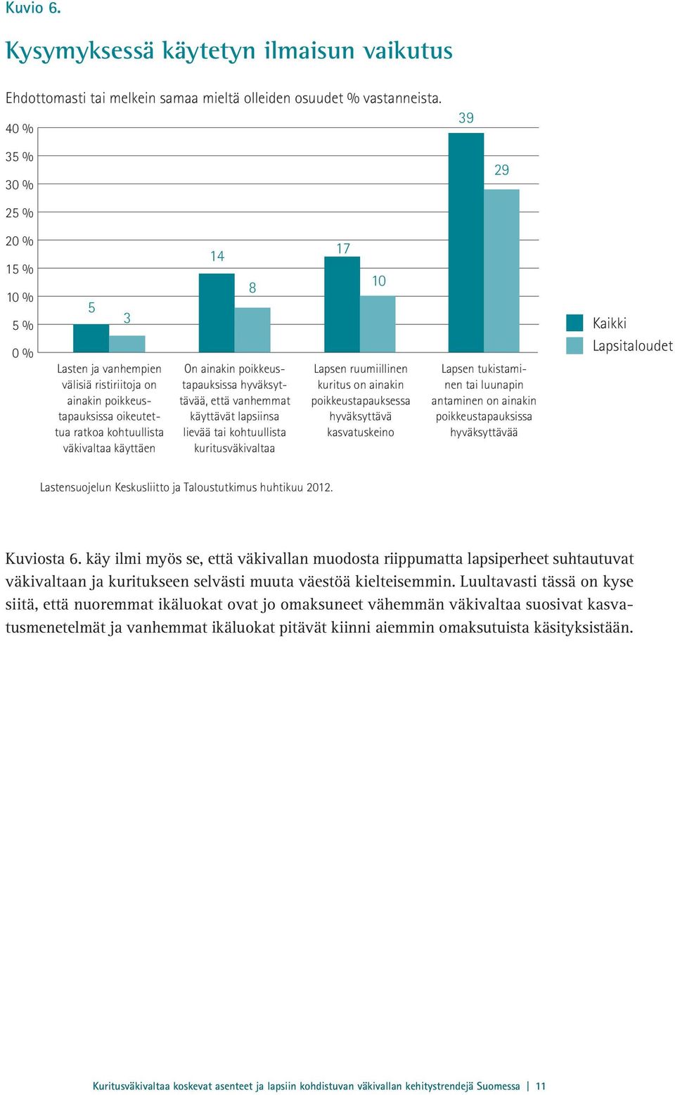 poikkeustapauksissa hyväksyttävää, että vanhemmat käyttävät lapsiinsa lievää tai kohtuullista kuritusväkivaltaa 17 10 Lapsen ruumiillinen kuritus on ainakin poikkeustapauksessa hyväksyttävä