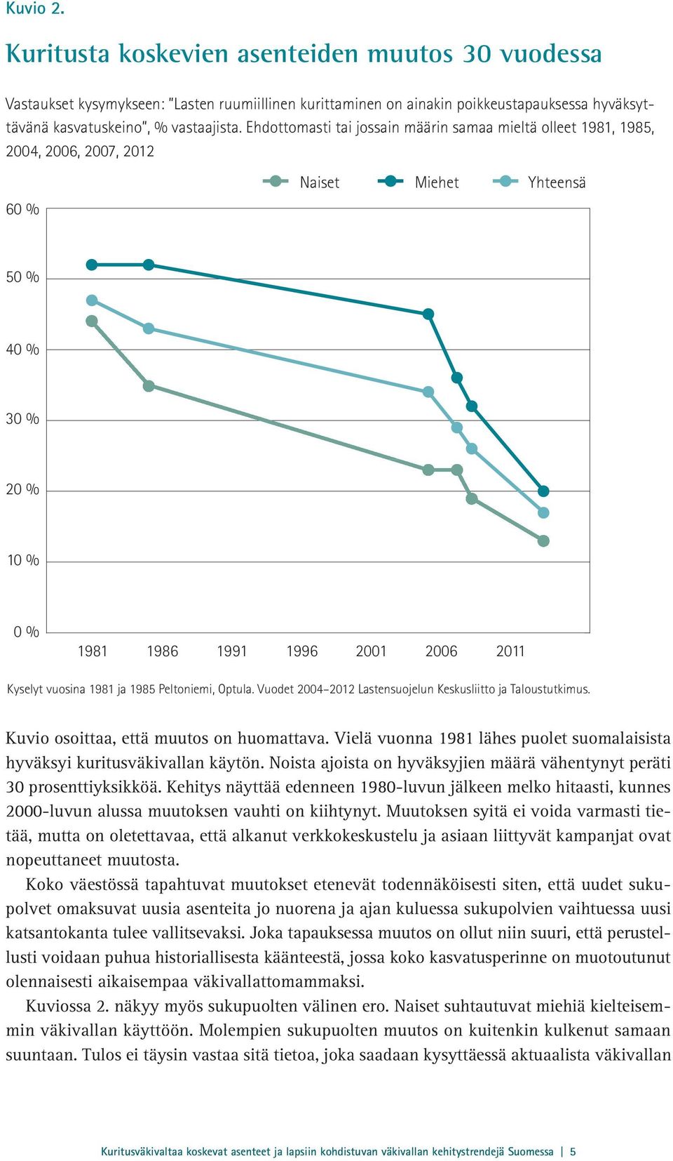 ja 1985 Peltoniemi, Optula. Vuodet 2004 2012 Lastensuojelun Keskusliitto ja Taloustutkimus. Kuvio osoittaa, että muutos on huomattava.