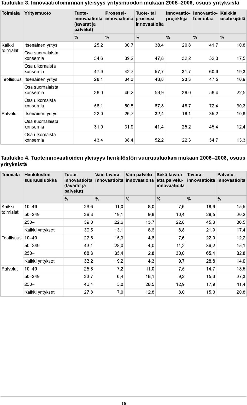 yritys Osa suomalaista konsernia Osa ulkomaista konsernia Itsenäinen yritys Osa suomalaista konsernia Osa ulkomaista konsernia Tuoteinnovaatioita (tavarat ja palvelut) 25,2 34,6 47,9 28,1 38,0 56,1