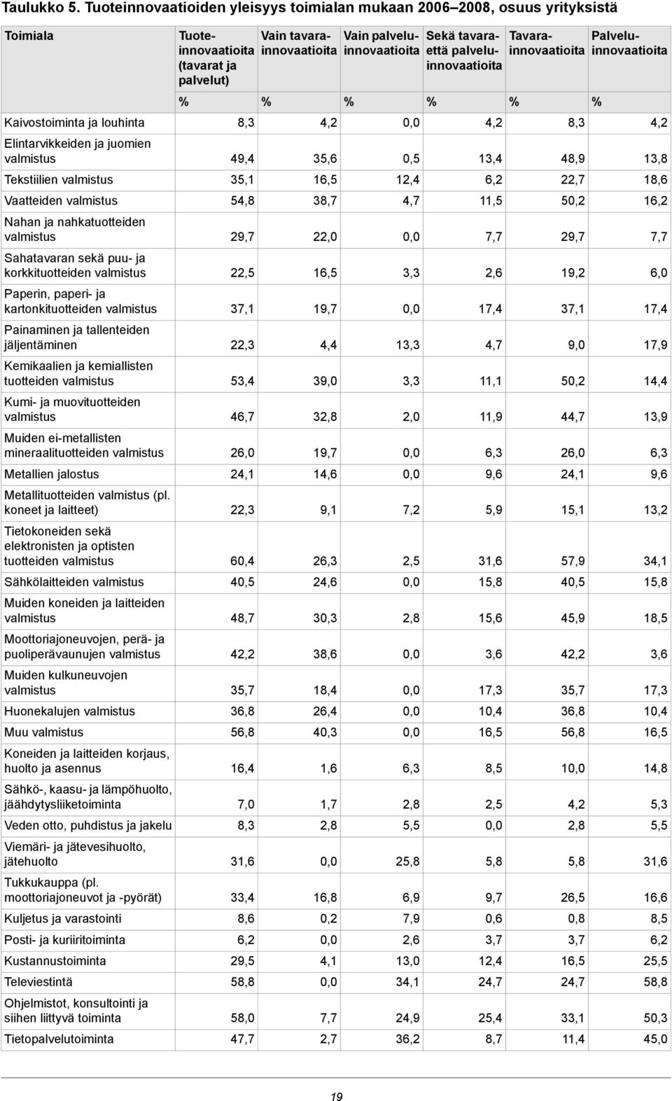 ja korkkituotteiden Paperin, paperi- ja kartonkituotteiden Painaminen ja tallenteiden jäljentäminen Kemikaalien ja kemiallisten tuotteiden Kumi- ja muovituotteiden Muiden ei-metallisten