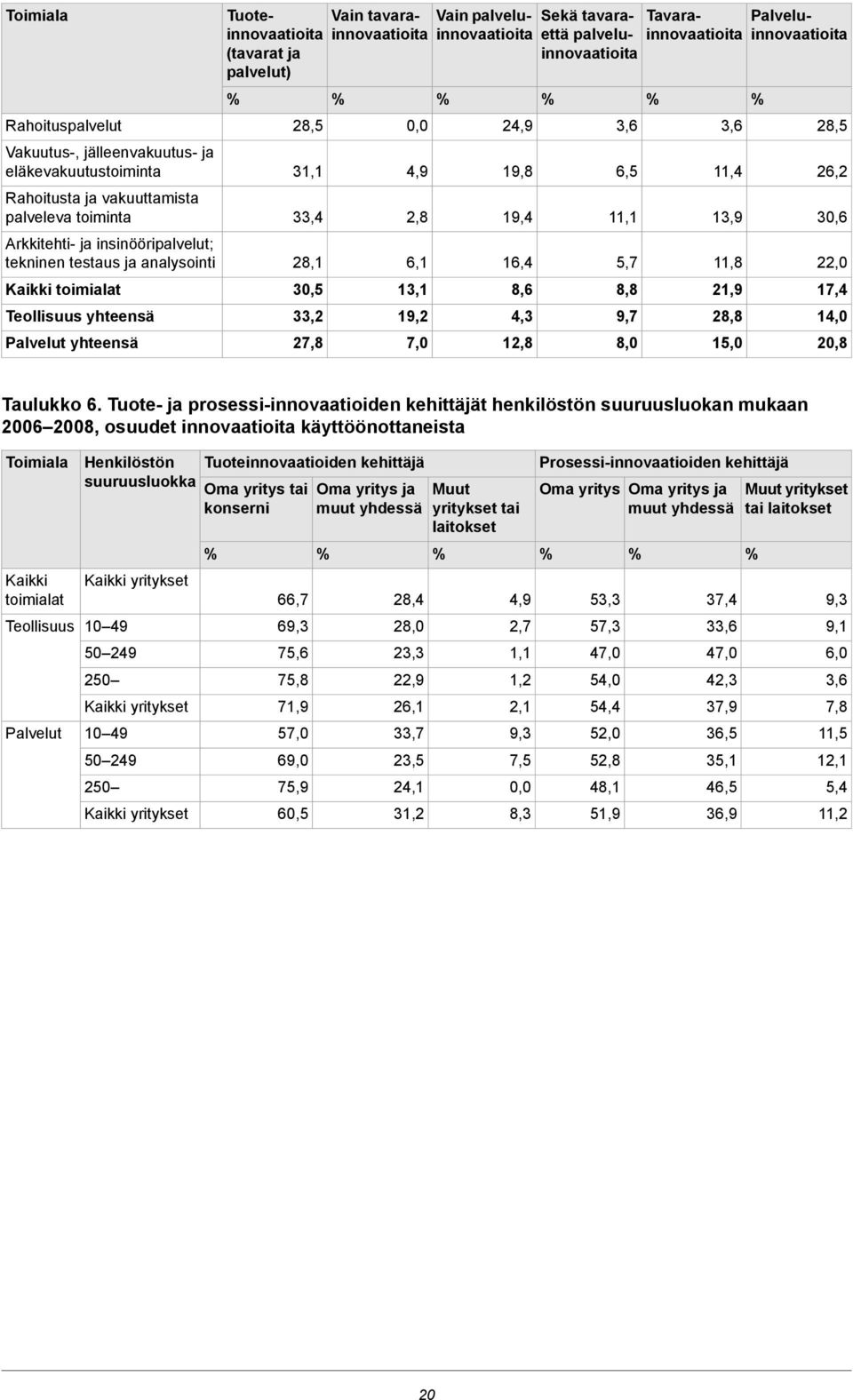 19,8 19,4 16,4 8,6 4,3 12,8 Sekä tavaraettä palveluinnovaatioita 3,6 6,5 11,1 5,7 8,8 9,7 8,0 Tavarainnovaatioita 3,6 11,4 13,9 11,8 21,9 28,8 15,0 Palveluinnovaatioita 28,5 26,2 30,6 22,0 17,4 14,0