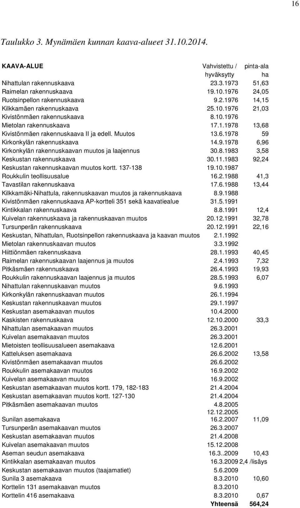 9.1978 6,96 Kirkonkylän rakennuskaavan muutos ja laajennus 30.8.1983 3,58 Keskustan rakennuskaava 30.11.1983 92,24 Keskustan rakennuskaavan muutos kortt. 137-138 19.10.