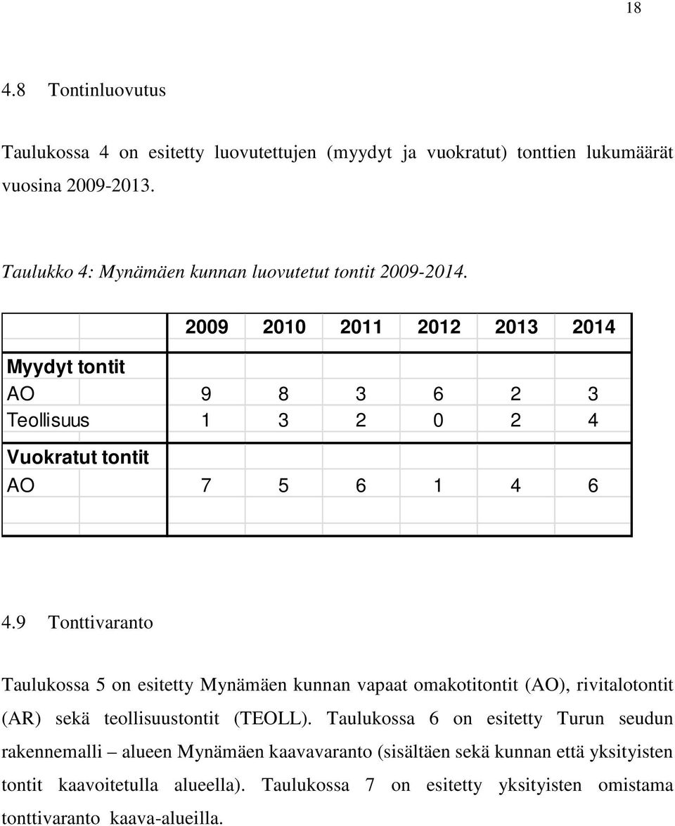 2009 2010 2011 2012 2013 2014 Myydyt tontit AO 9 8 3 6 2 3 Teollisuus 1 3 2 0 2 4 Vuokratut tontit AO 7 5 6 1 4 6 4.