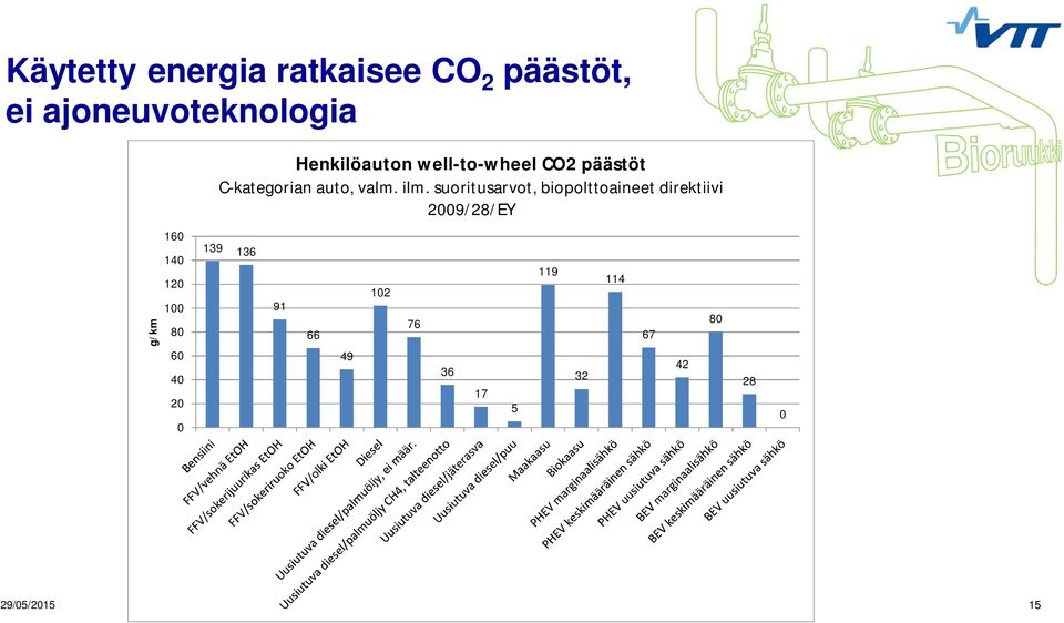 suoritusarvot, biopolttoaineet direktiivi 2009/28/EY g/km 160 140 120