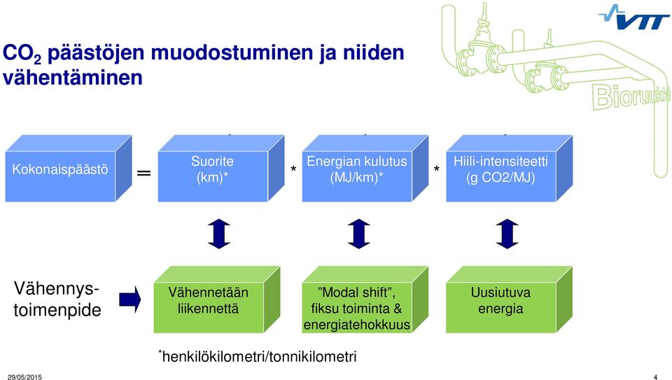 CO2/MJ) Vähennystoimenpide Vähennetään liikennettä Modal shift, fiksu