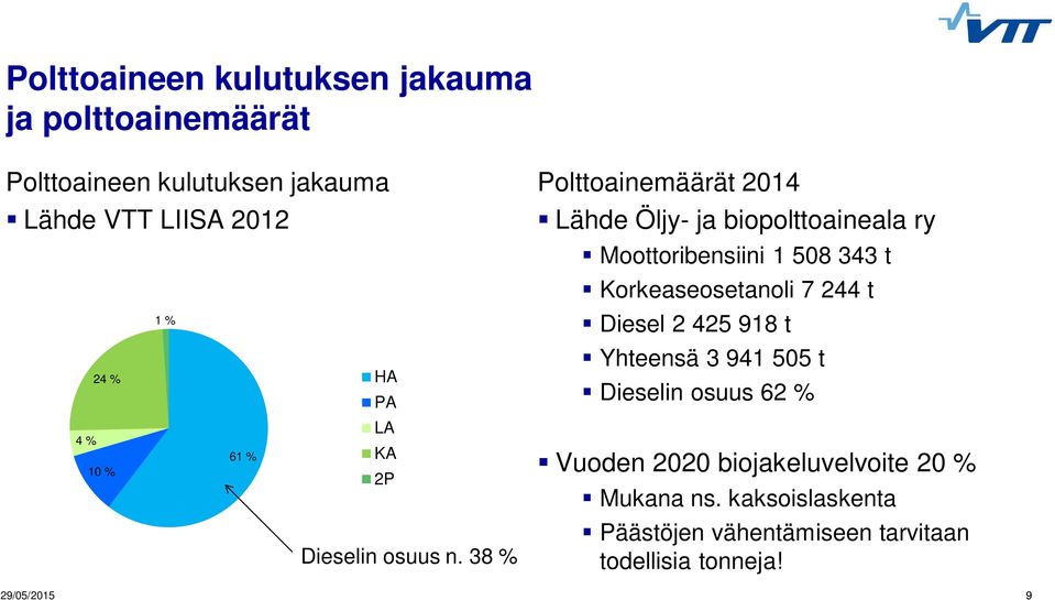 38 % Polttoainemäärät 2014 Lähde Öljy- ja biopolttoaineala ry Moottoribensiini 1 508 343 t Korkeaseosetanoli 7 244 t