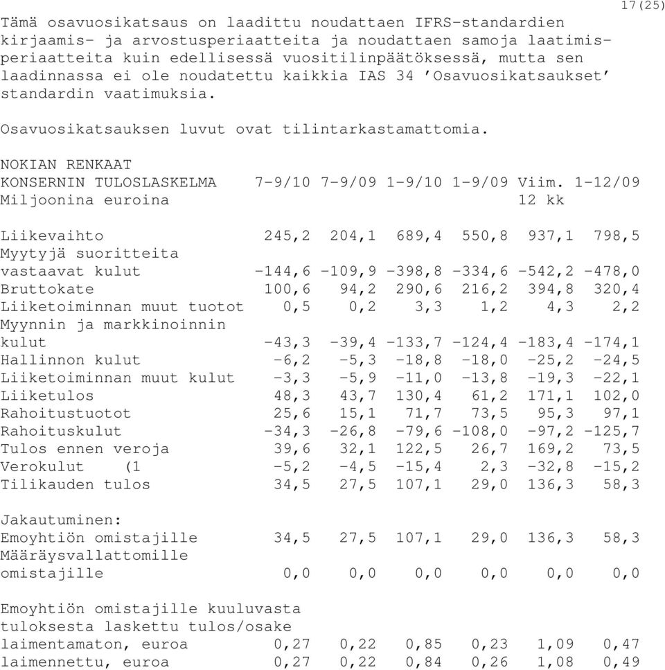 NOKIAN RENKAAT KONSERNIN TULOSLASKELMA 7-9/10 7-9/09 1-9/10 1-9/09 Viim.