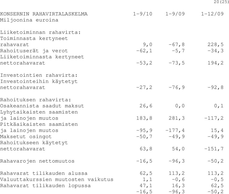 0,0 0,1 Lyhytaikaisten saamisten ja lainojen muutos 183,8 281,3-117,2 Pitkäaikaisten saamisten ja lainojen muutos -95,9-177,4 15,4 Maksetut osingot -50,7-49,9-49,9 Rahoitukseen käytetyt