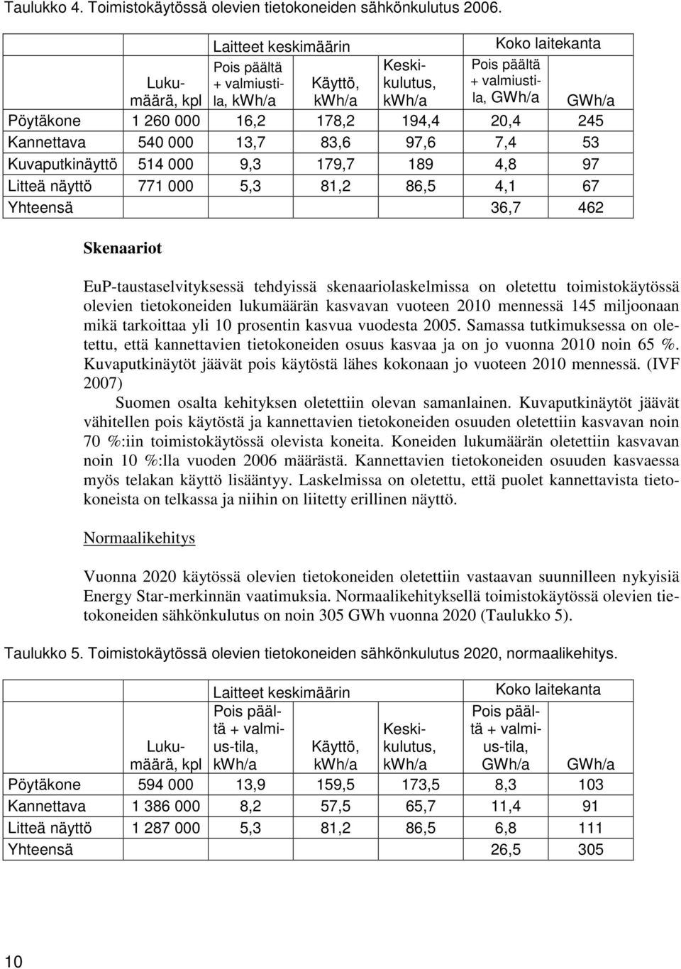 Kannettava 540 000 13,7 83,6 97,6 7,4 53 Kuvaputkinäyttö 514 000 9,3 179,7 189 4,8 97 Litteä näyttö 771 000 5,3 81,2 86,5 4,1 67 Yhteensä 36,7 462 Skenaariot EuP-taustaselvityksessä tehdyissä