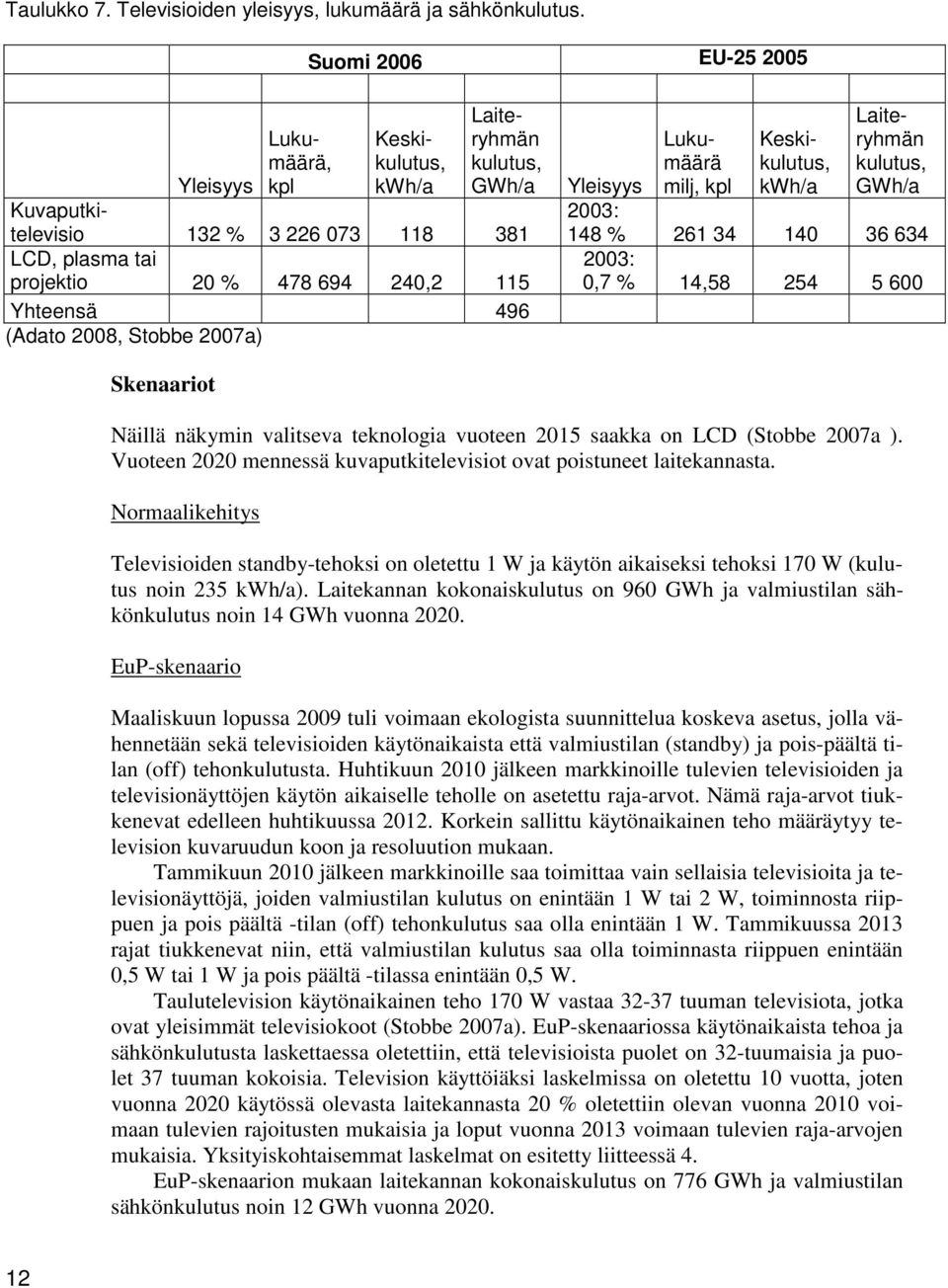 2008, Stobbe 2007a) Laiteryhmän kulutus, GWh/a Yleisyys Lukumäärä milj, kpl Keskikulutus, 2003: 148 % 261 34 140 36 634 2003: 0,7 % 14,58 254 5 600 Skenaariot Näillä näkymin valitseva teknologia