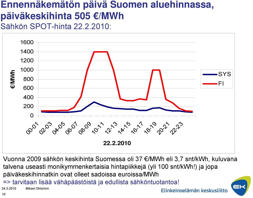 22-23 22.2.2010 Vuonna 2009 sähkön keskihinta Suomessa oli 37 /MWh eli 3,7 snt/kwh, kuluvana talvena useasti