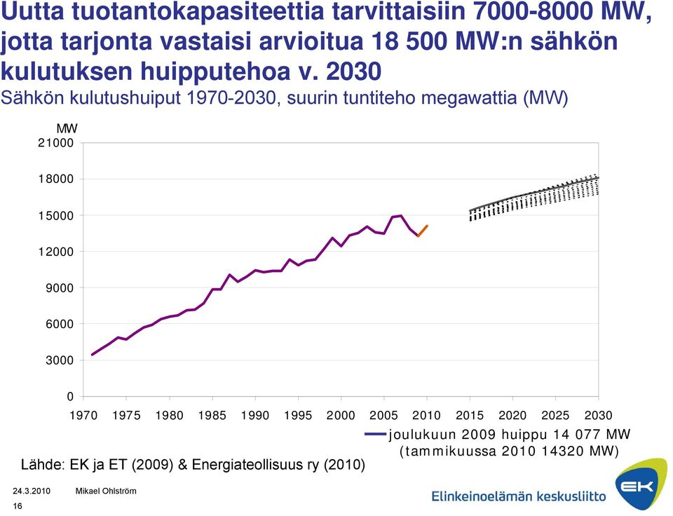 2030 Sähkön kulutushuiput 1970-2030, suurin tuntiteho megawattia (MW) MW 21000 18000 15000 12000 9000 6000