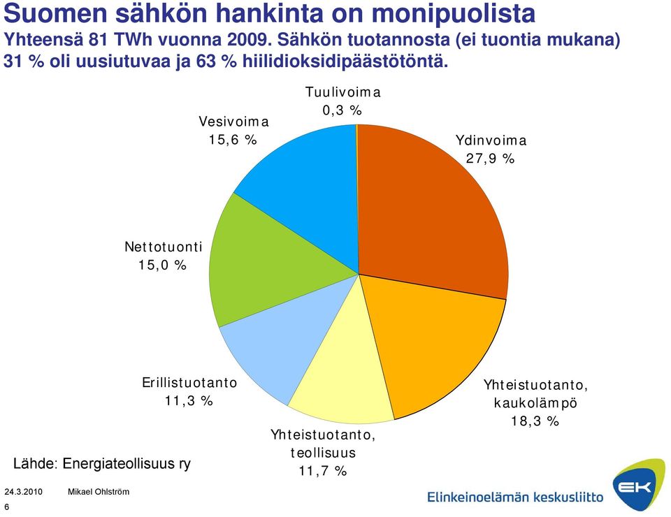 hiilidioksidipäästötöntä.