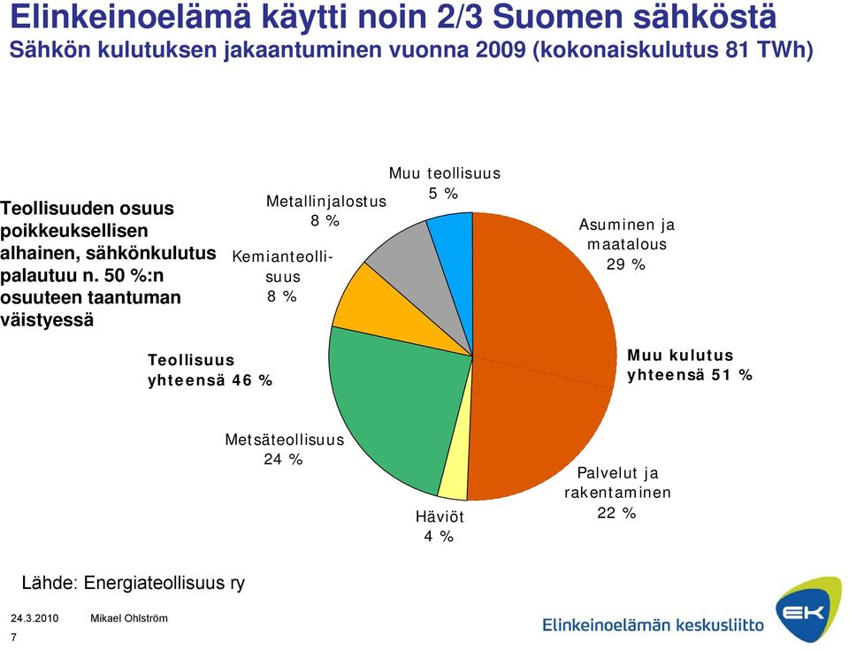 50 %:n osuuteen taantuman väistyessä Metallinjalostus 8 % Kemianteollisuus 8 % Muu teollisuus 5 % Asuminen ja