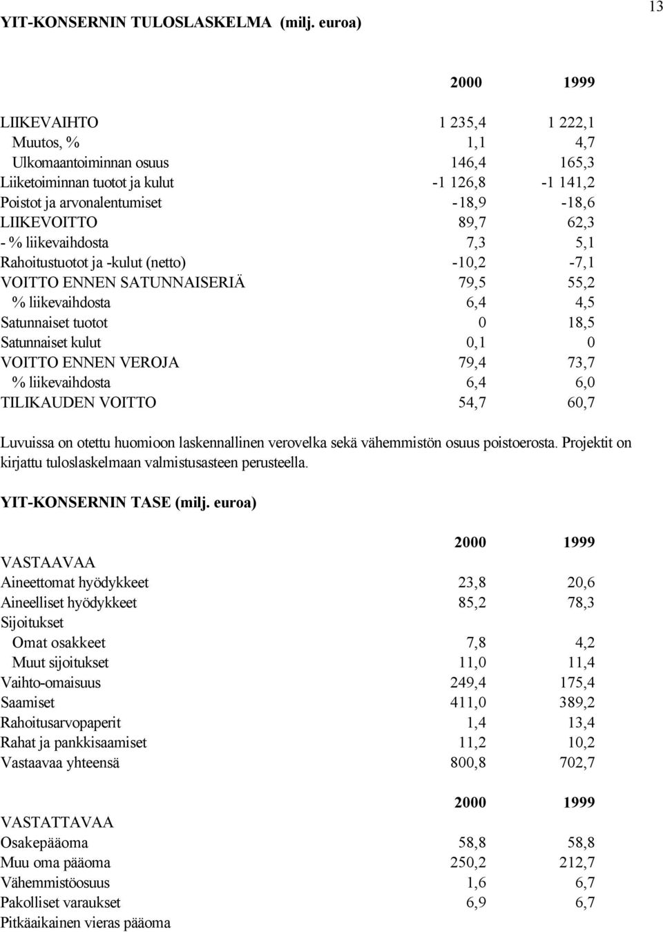 LIIKEVOITTO 89,7 62,3 - % liikevaihdosta 7,3 5,1 Rahoitustuotot ja -kulut (netto) -10,2-7,1 VOITTO ENNEN SATUNNAISERIÄ 79,5 55,2 % liikevaihdosta 6,4 4,5 Satunnaiset tuotot 0 18,5 Satunnaiset kulut