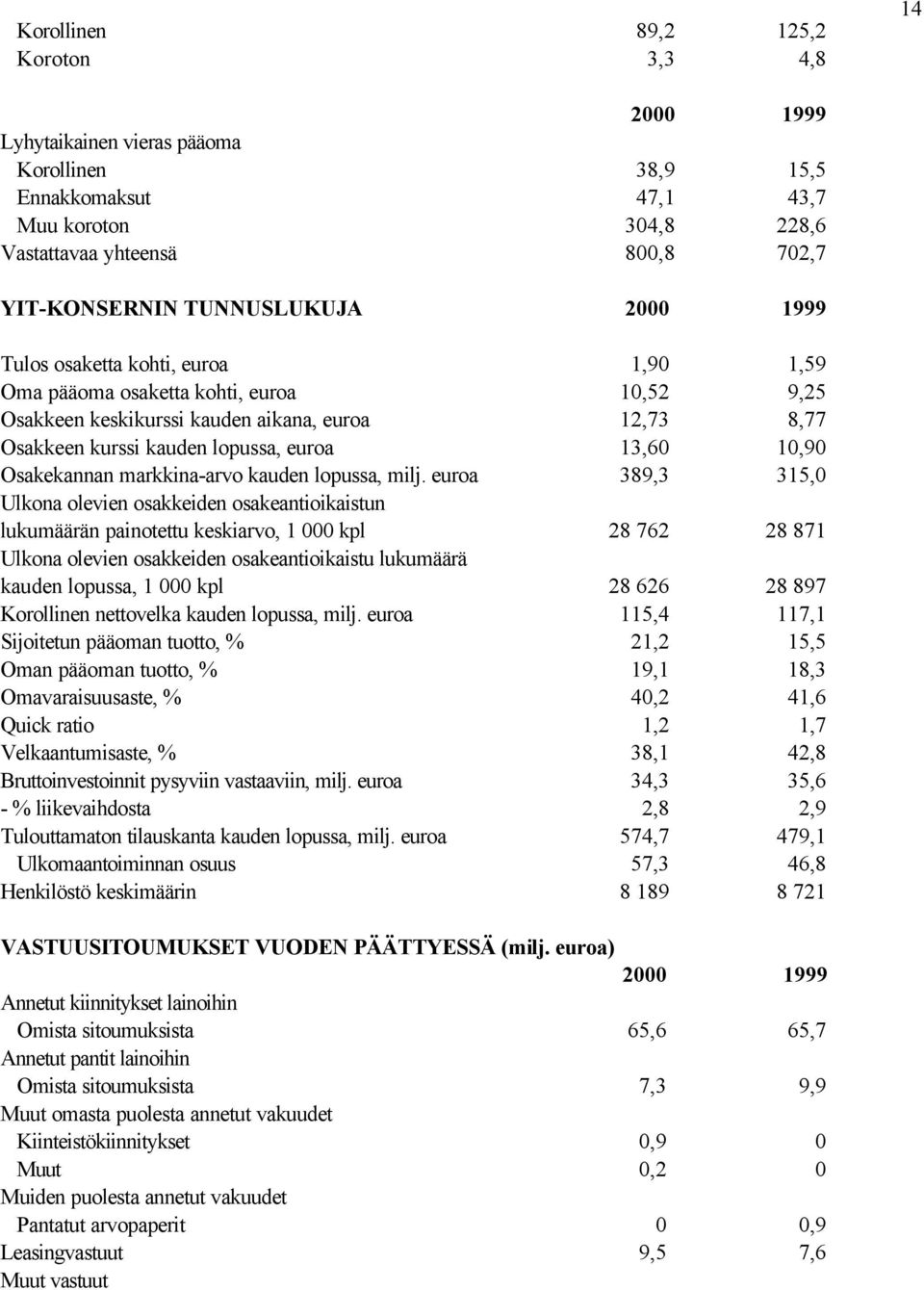 13,60 10,90 Osakekannan markkina-arvo kauden lopussa, milj.