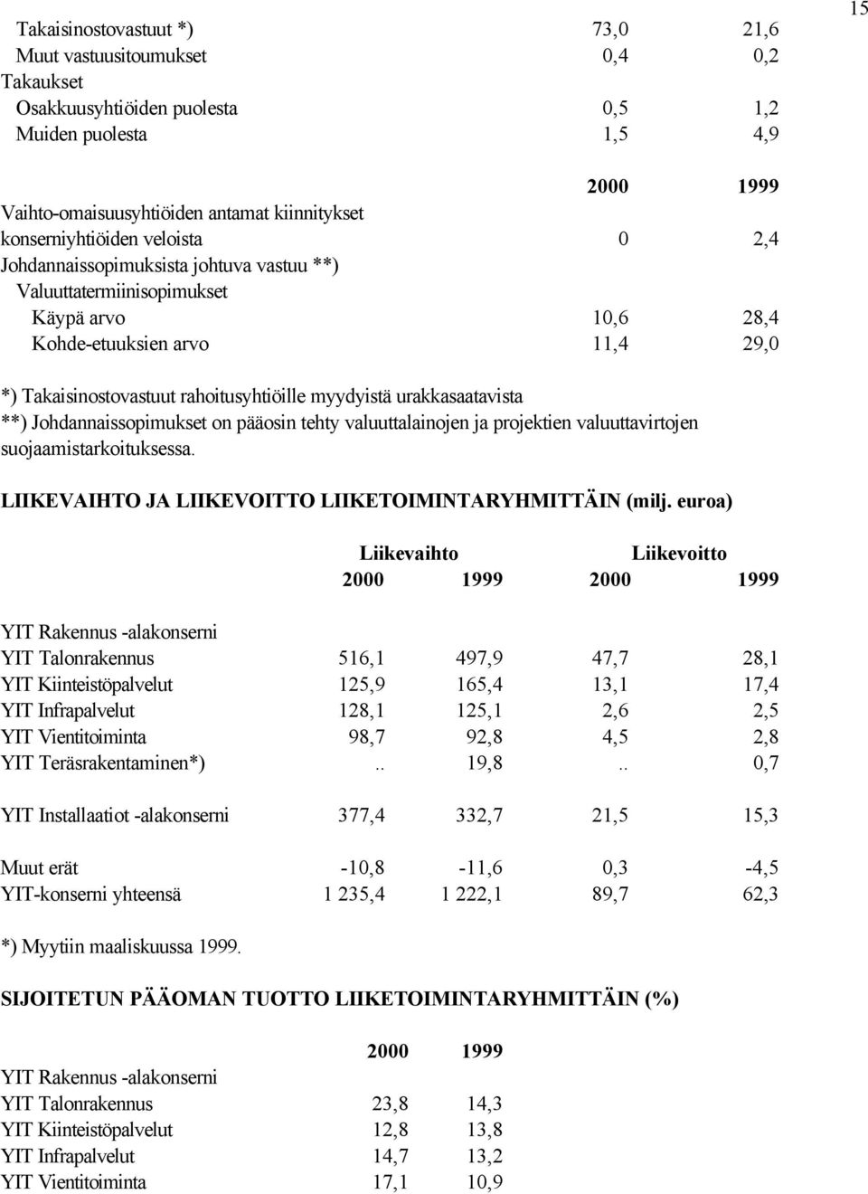 myydyistä urakkasaatavista **) Johdannaissopimukset on pääosin tehty valuuttalainojen ja projektien valuuttavirtojen suojaamistarkoituksessa. LIIKEVAIHTO JA LIIKEVOITTO LIIKETOIMINTARYHMITTÄIN (milj.