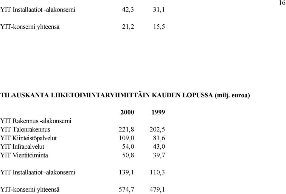 euroa) 2000 1999 YIT Rakennus -alakonserni YIT Talonrakennus 221,8 202,5 YIT