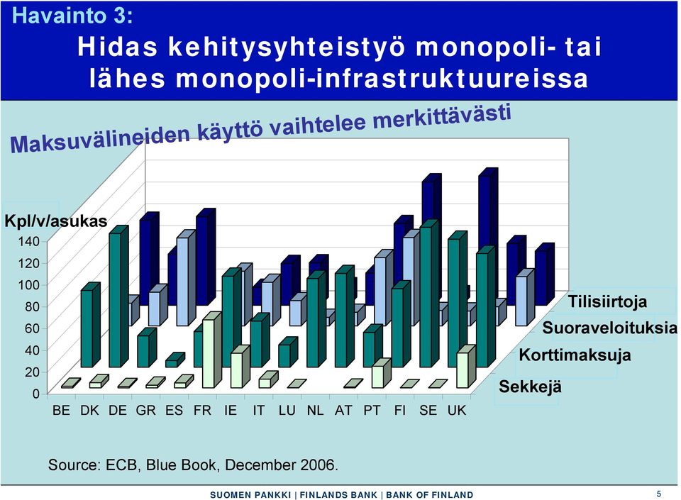 0 BE DK DE GR ES FR IE IT LU NL AT PT FI SE UK Card payments Cheques Sekkejä Tilisiirtoja