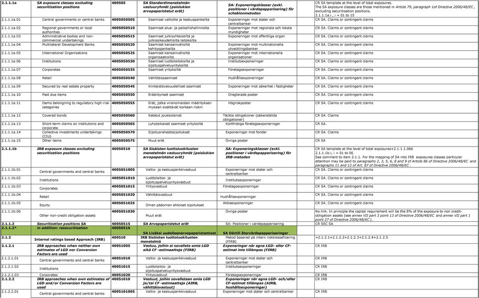 01 Central governments or central banks 4005050505 Saamiset valtiolta ja keskuspankeilta Exponeringar mot stater och centralbanker 2.1.1.1a.