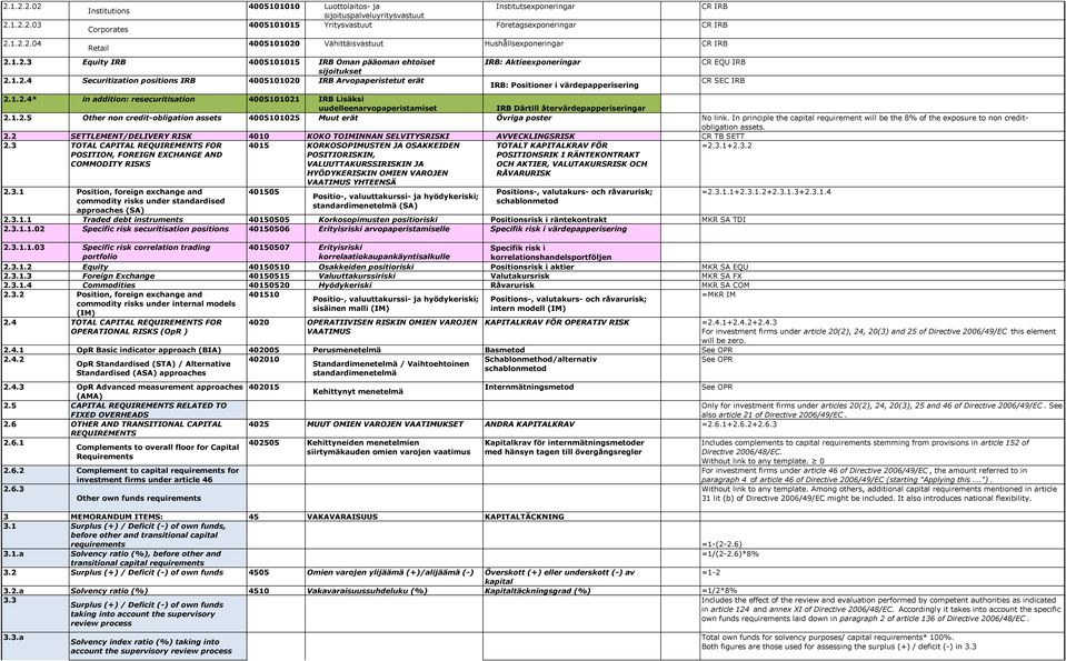 1.2.4* in addition: resecuritisation 4005101021 IRB Lisäksi uudelleenarvopaperistamiset IRB Därtill återvärdepapperiseringar 2.1.2.5 Other non credit-obligation assets 4005101025 Muut erät Övriga poster No link.