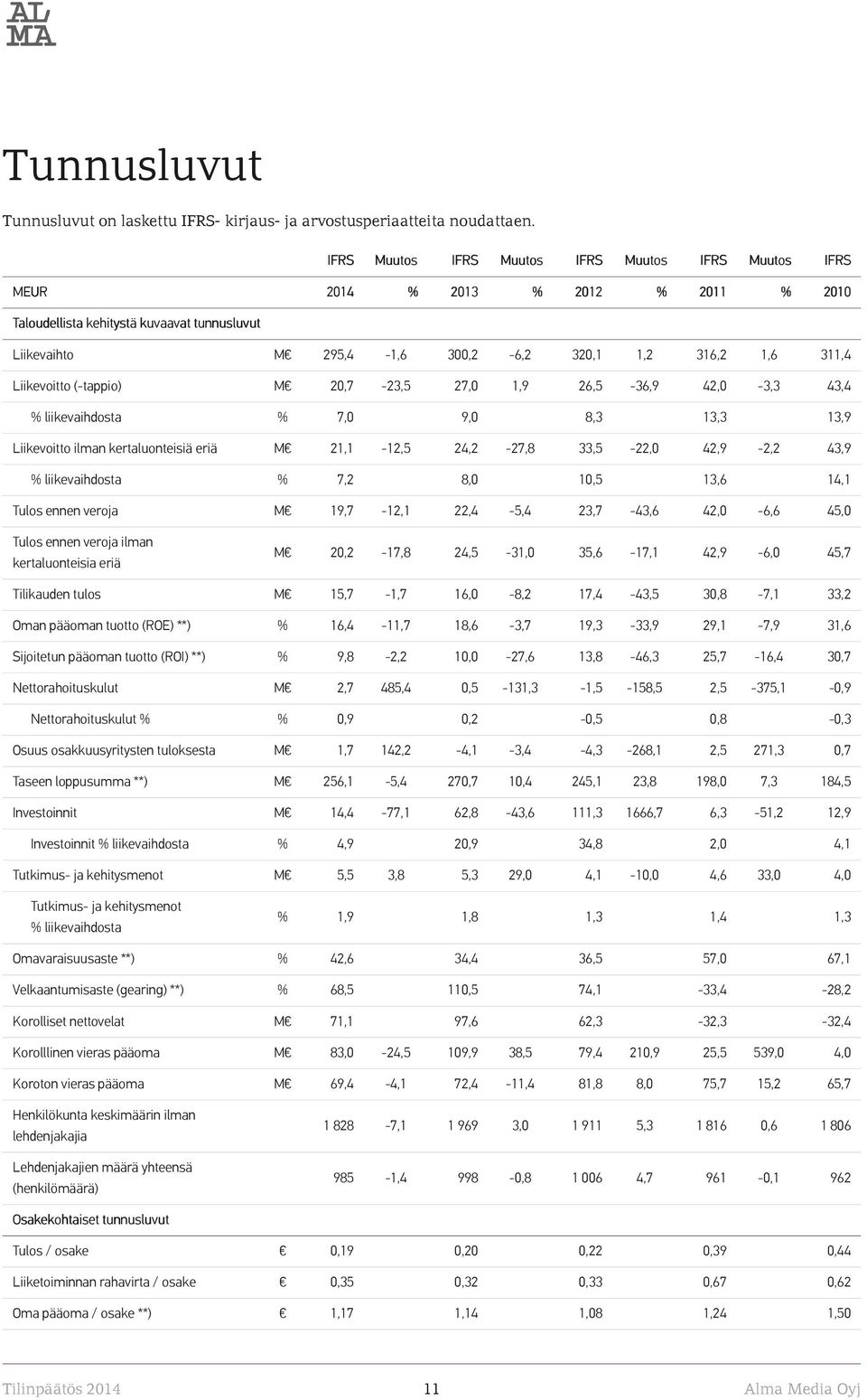 Liikevoitto (-tappio) M 20,7-23,5 27,0 1,9 26,5-36,9 42,0-3,3 43,4 % liikevaihdosta % 7,0 9,0 8,3 13,3 13,9 Liikevoitto ilman kertaluonteisiä eriä M 21,1-12,5 24,2-27,8 33,5-22,0 42,9-2,2 43,9 %