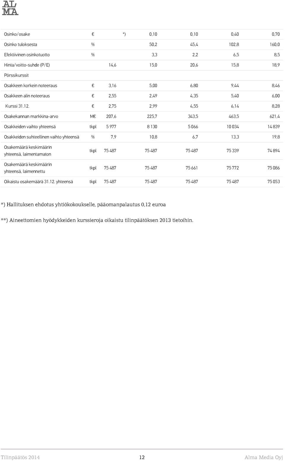 2,75 2,99 4,55 6,14 8,28 Osakekannan markkina-arvo M 207,6 225,7 343,5 463,5 621,4 Osakkeiden vaihto yhteensä tkpl 5 977 8 130 5 066 10 034 14 839 Osakkeiden suhteellinen vaihto yhteensä % 7,9 10,8