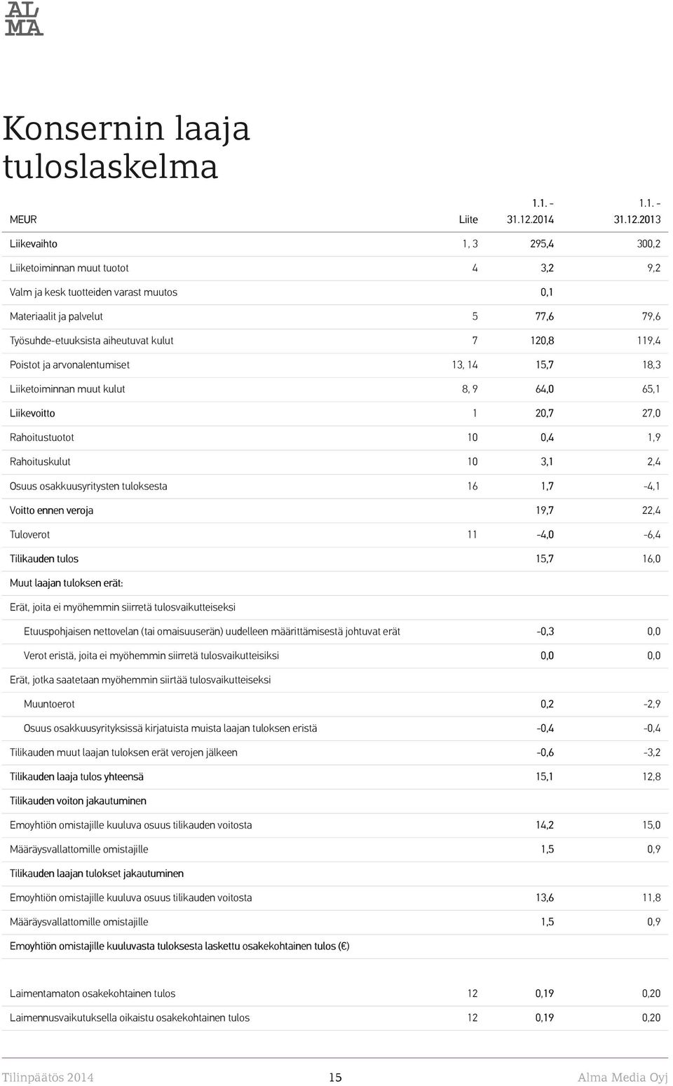 2013 Liikevaihto 1, 3 295,4 300,2 Liiketoiminnan muut tuotot 4 3,2 9,2 Valm ja kesk tuotteiden varast muutos 0,1 Materiaalit ja palvelut 5 77,6 79,6 Työsuhde-etuuksista aiheutuvat kulut 7 120,8 119,4