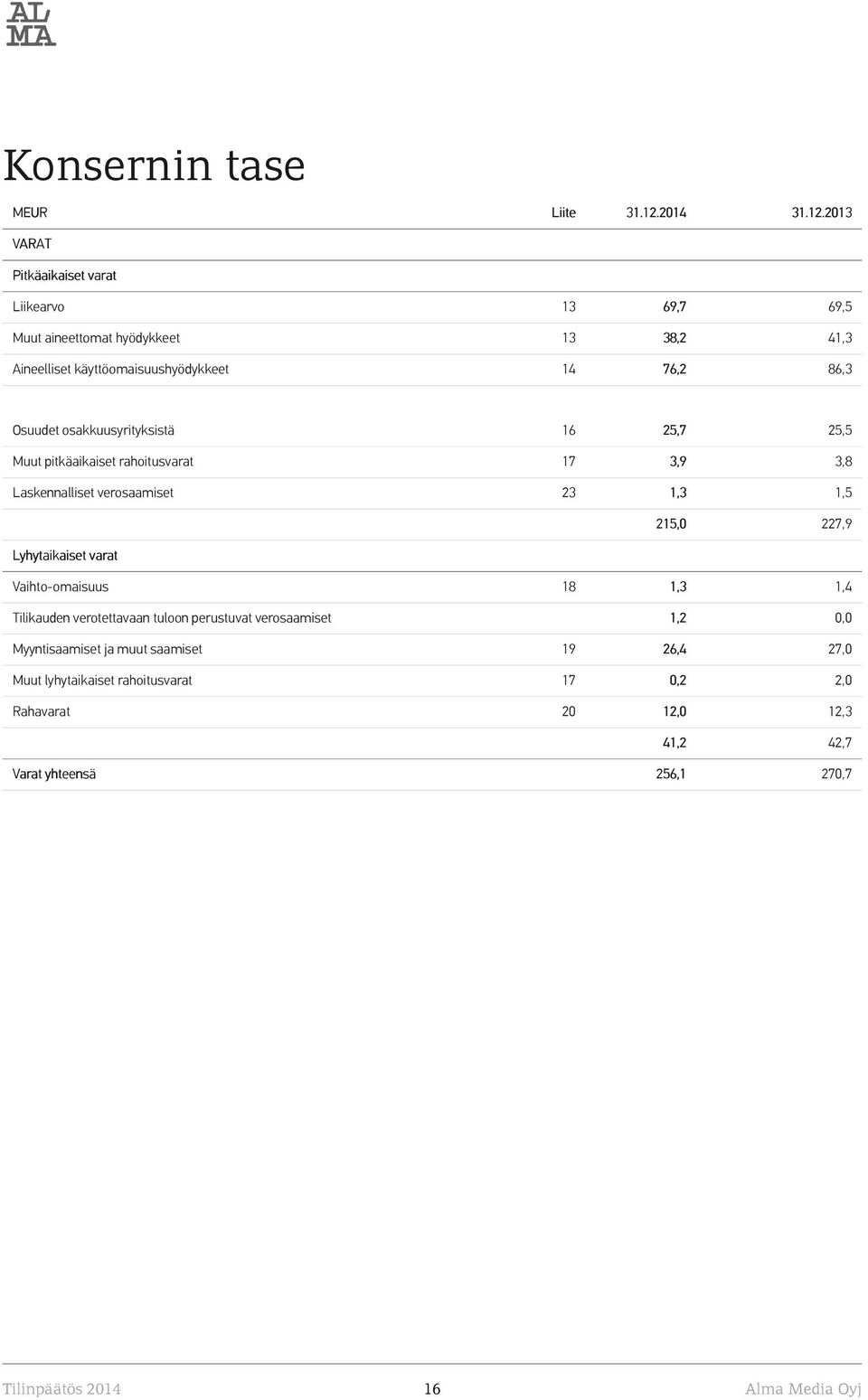 2013 VARAT Pitkäaikaiset varatat Liikearvo 13 69,7 69,5 Muut aineettomat hyödykkeet 13 38,2 41,3 Aineelliset käyttöomaisuushyödykkeet 14 76,2 86,3 Osuudet