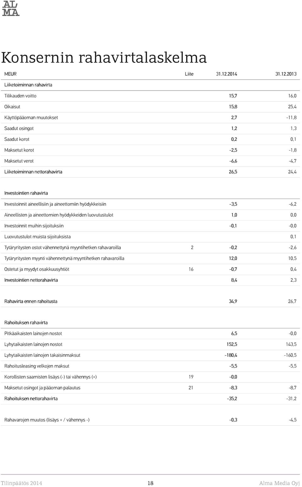 2013 Liiketoiminnan rahavirta Tilikauden voitto 15,7 16,0 Oikaisut 15,8 25,4 Käyttöpääoman muutokset 2,7-11,8 Saadut osingot 1,2 1,3 Saadut korot 0,2 0,1 Maksetut korot -2,5-1,8 Maksetut verot