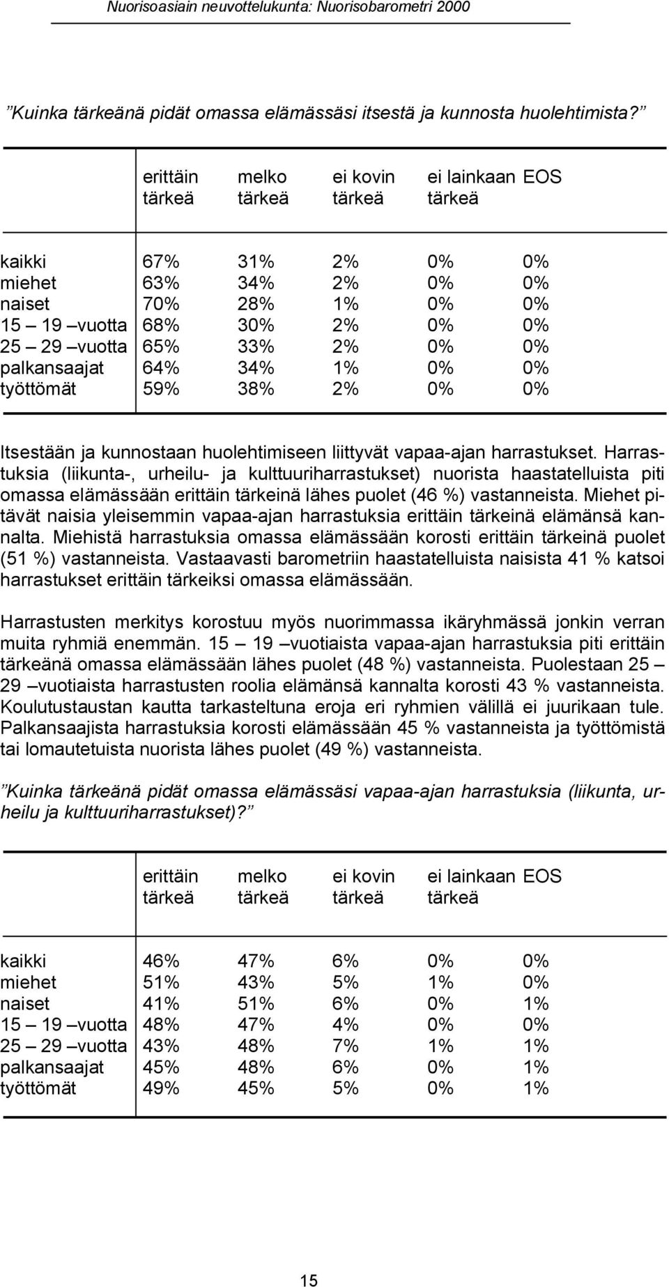 palkansaajat 64% 34% 1% 0% 0% työttömät 59% 38% 2% 0% 0% Itsestään ja kunnostaan huolehtimiseen liittyvät vapaa-ajan harrastukset.