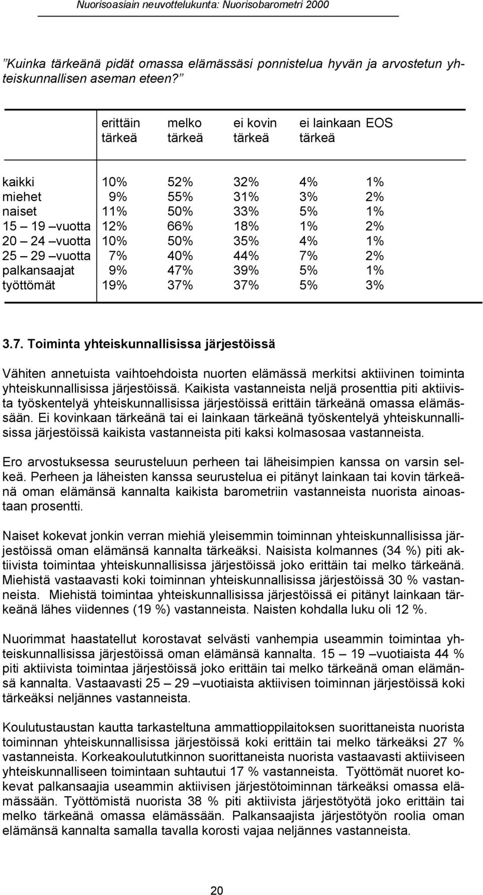 4% 1% 25 29 vuotta 7% 40% 44% 7% 2% palkansaajat 9% 47% 39% 5% 1% työttömät 19% 37% 37% 5% 3% 3.7. Toiminta yhteiskunnallisissa järjestöissä Vähiten annetuista vaihtoehdoista nuorten elämässä merkitsi aktiivinen toiminta yhteiskunnallisissa järjestöissä.