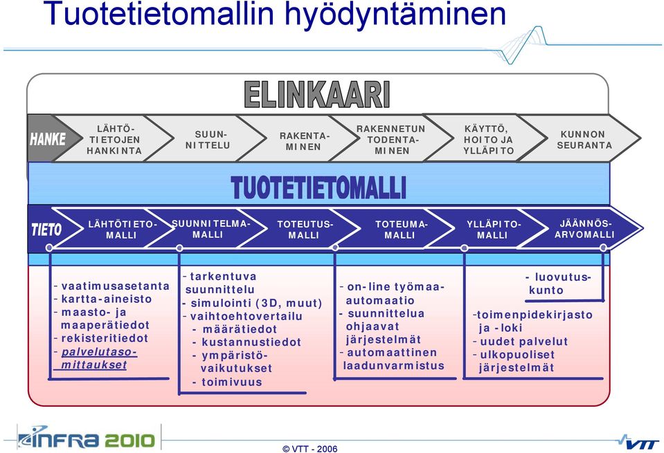 palvelutasomittaukset - tarkentuva suunnittelu - simulointi (3D, muut) - vaihtoehtovertailu - määrätiedot - kustannustiedot - ympäristövaikutukset - toimivuus - on-line