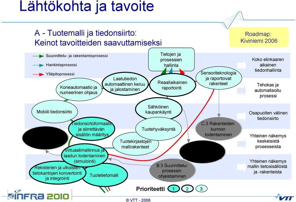 tiedonhallinta Tehokas ja automatisoitu prosessi Mobiili tiedonsiirto C.