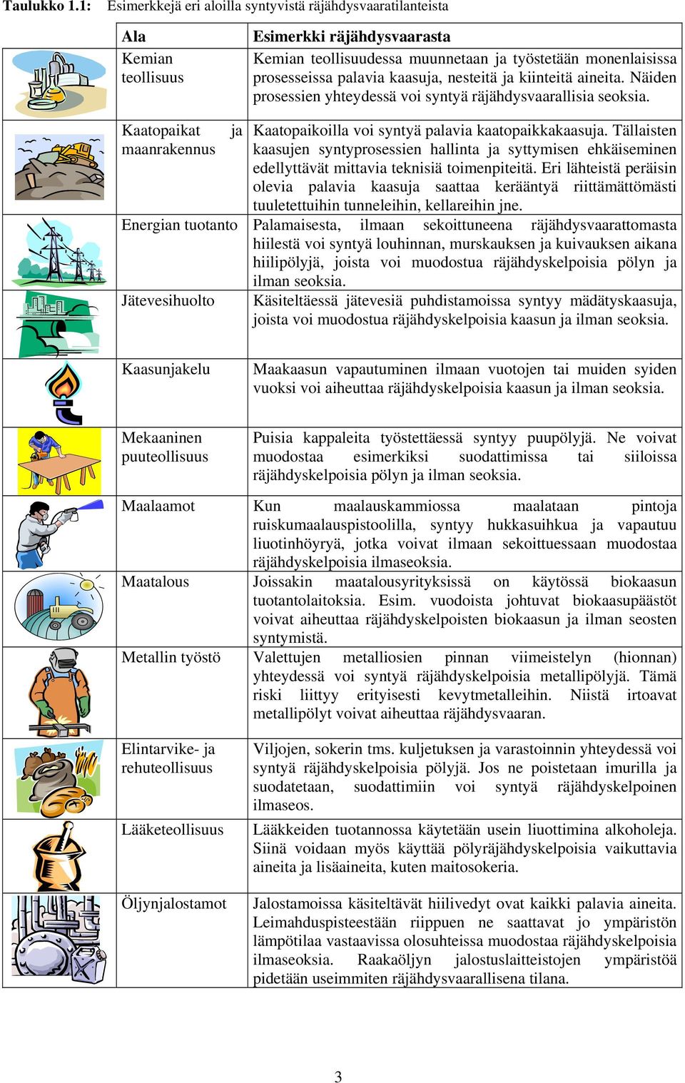 kaasuja, nesteitä ja kiinteitä aineita. Näiden prosessien yhteydessä voi syntyä räjähdysvaarallisia seoksia. Kaatopaikat maanrakennus ja Kaatopaikoilla voi syntyä palavia kaatopaikkakaasuja.