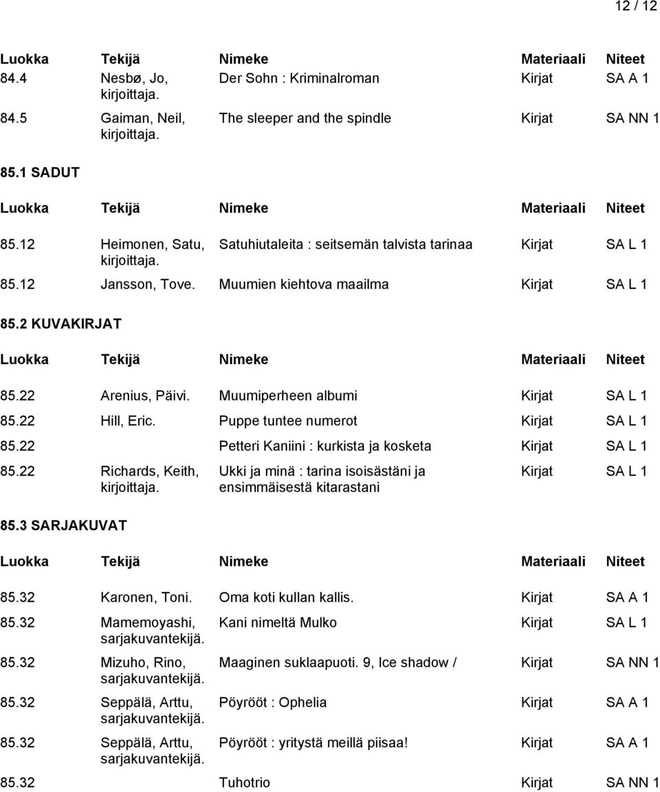 22 Arenius, Päivi. Muumiperheen albumi Kirjat SA L 1 85.22 Hill, Eric. Puppe tuntee numerot Kirjat SA L 1 85.22 Petteri Kaniini : kurkista ja kosketa Kirjat SA L 1 85.22 Richards, Keith, 85.