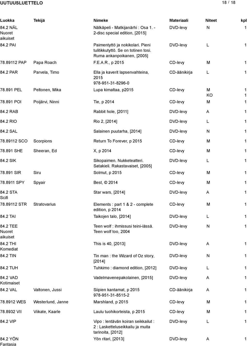 89 PEL Peltonen, Mika Lupa kimaltaa, p205 CD-levy M KO 78.89 POI Poijärvi, inni Tie, p 204 CD-levy M 84.2 RB Rabbit hole, [20] DVD-levy 84.2 RIO Rio 2, [204] DVD-levy L 84.