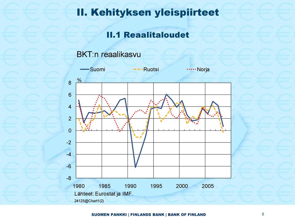 Ruotsi Norja 8 % 6 4 2 0-2 -4-6 -8 1980 1985