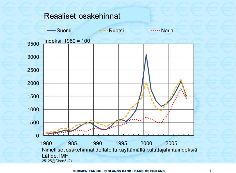 1995 2000 2005 Nimelliset osakehinnat deflatoitu