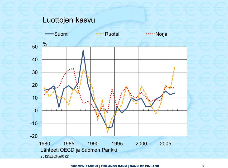 1990 1995 2000 2005 Lähteet: OECD