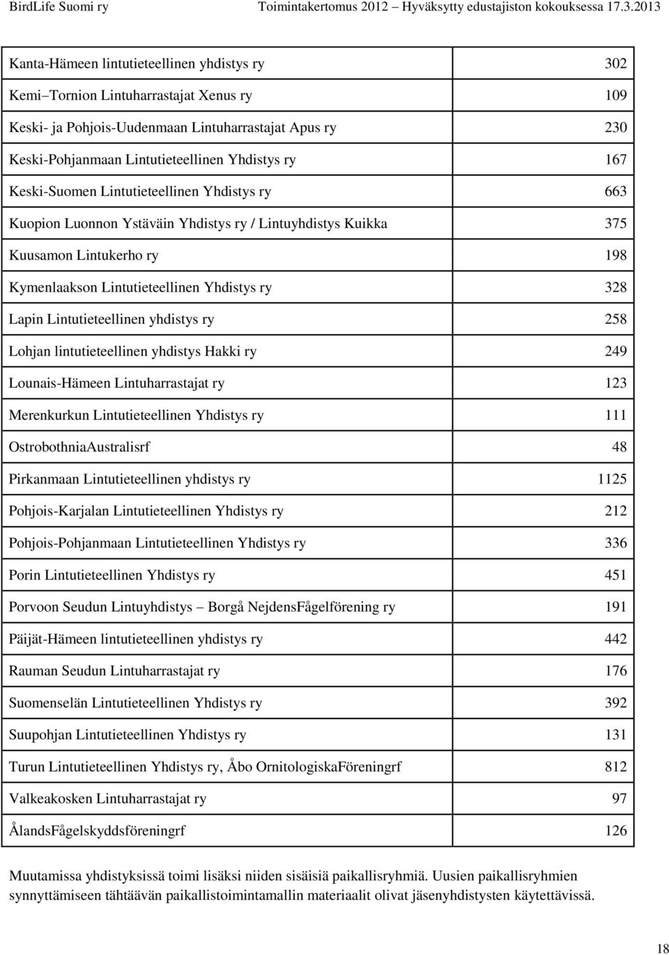 Lintutieteellinen yhdistys ry 258 Lohjan lintutieteellinen yhdistys Hakki ry 249 Lounais-Hämeen Lintuharrastajat ry 123 Merenkurkun Lintutieteellinen Yhdistys ry 111 OstrobothniaAustralisrf 48