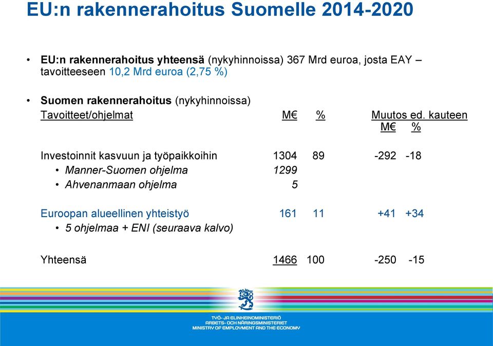 kauteen M % Investoinnit kasvuun ja työpaikkoihin 1304 89-292 -18 Manner-Suomen ohjelma 1299 Ahvenanmaan