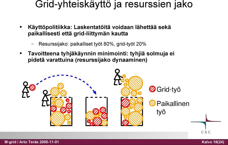 työt 80%, grid-työt 20% Tavoitteena tyhjäkäynnin minimointi: tyhjiä solmuja ei