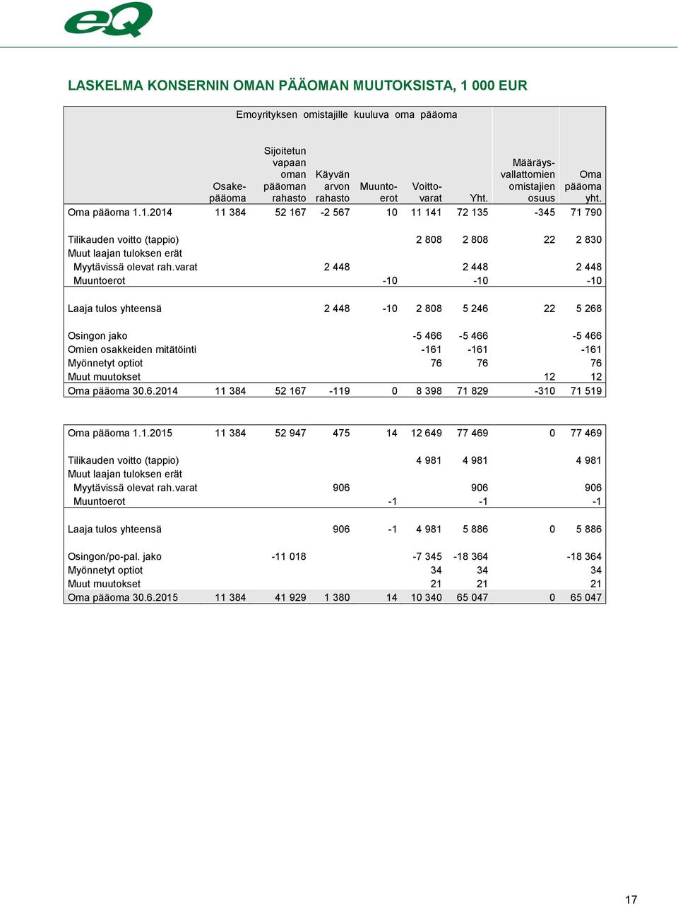 1.2014 11 384 52 167-2 567 10 11 141 72 135-345 71 790 Tilikauden voitto (tappio) 2 808 2 808 22 2 830 Muut laajan tuloksen erät Myytävissä olevat rah.
