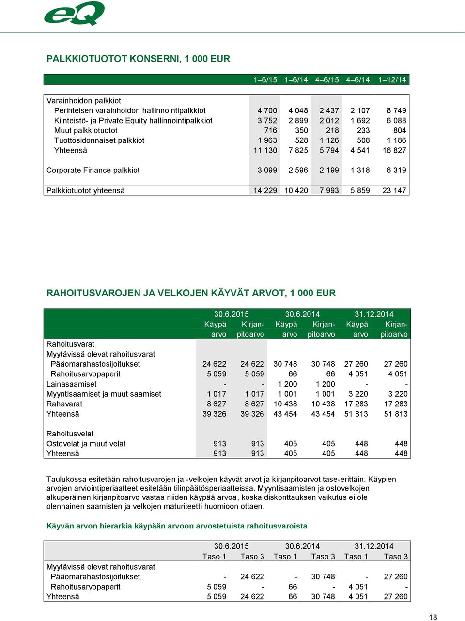 Finance palkkiot 3 099 2 596 2 199 1 318 6 319 Palkkiotuotot yhteensä 14 229 10 420 7 993 5 859 23 147 RAHOITUSVAROJEN JA VELKOJEN KÄYVÄT ARVOT, 1 000 EUR 30.6.2015 30.6.2014 31.12.