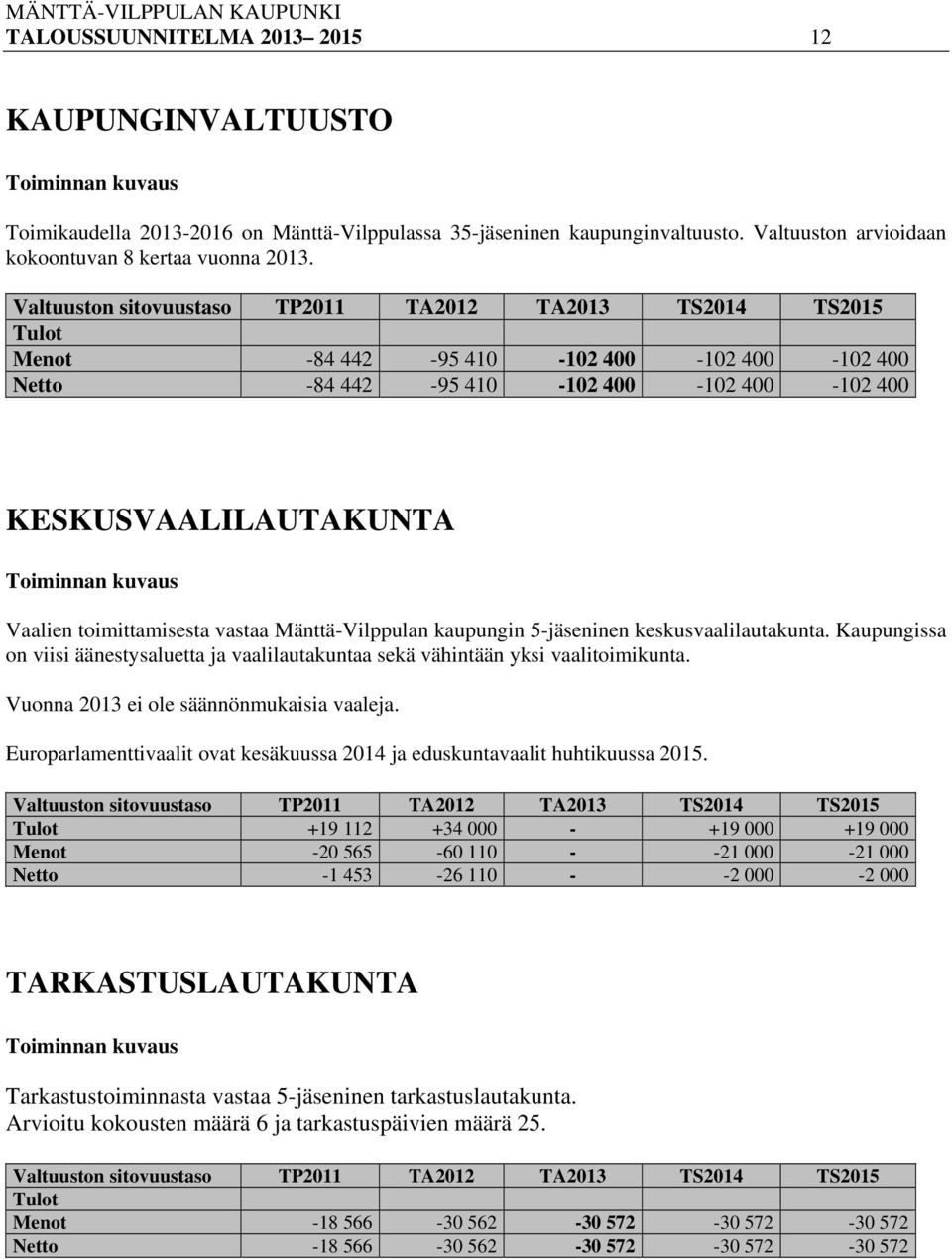 Tulot Menot -84 442-95 410-102 400-102 400-102 400 Netto -84 442-95 410-102 400-102 400-102 400 KESKUSVAALILAUTAKUNTA Toiminnan kuvaus Vaalien toimittamisesta vastaa Mänttä-Vilppulan kaupungin