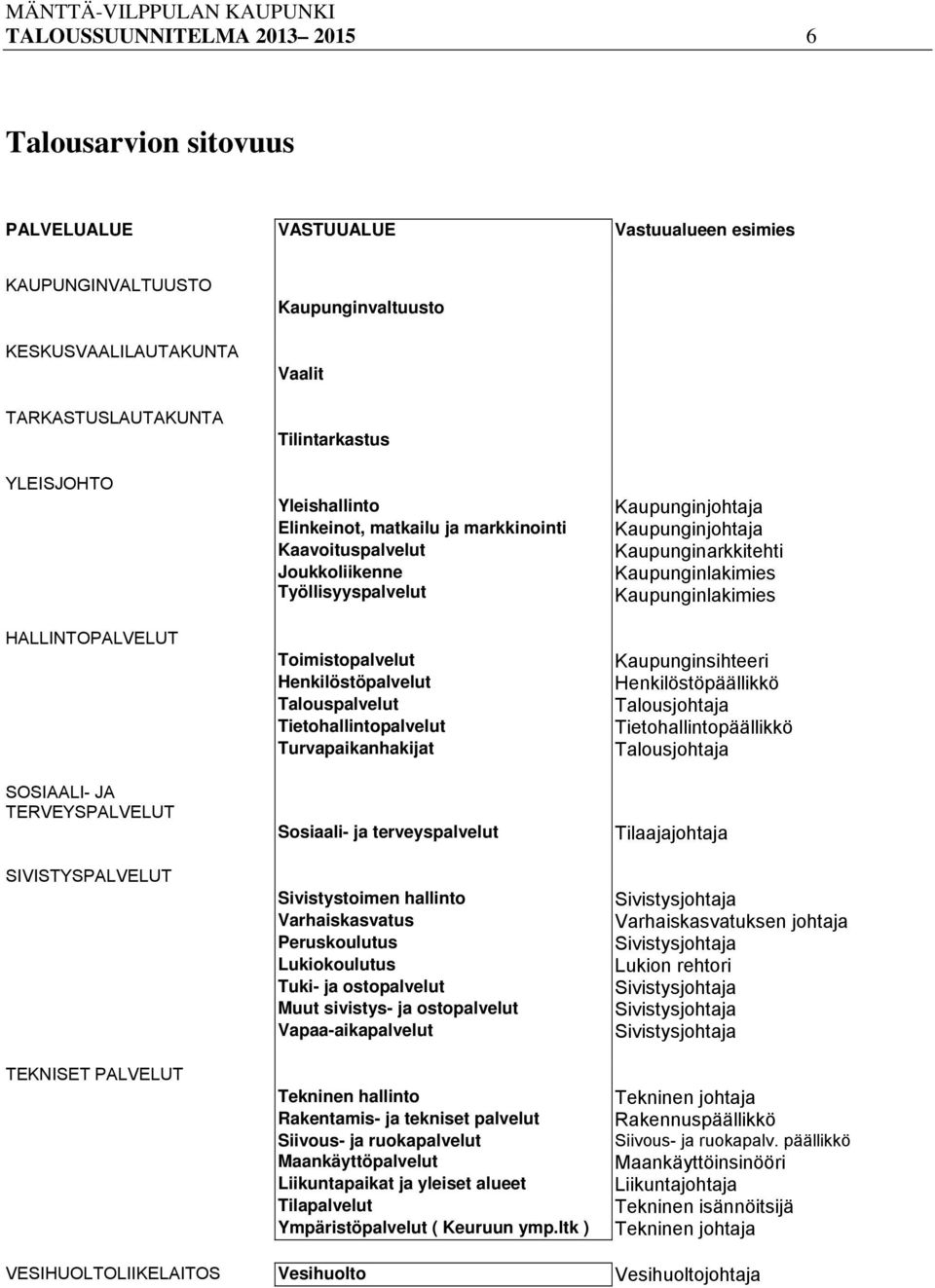 Toimistopalvelut Henkilöstöpalvelut Talouspalvelut Tietohallintopalvelut Turvapaikanhakijat Sosiaali- ja terveyspalvelut Sivistystoimen hallinto Varhaiskasvatus Peruskoulutus Lukiokoulutus Tuki- ja