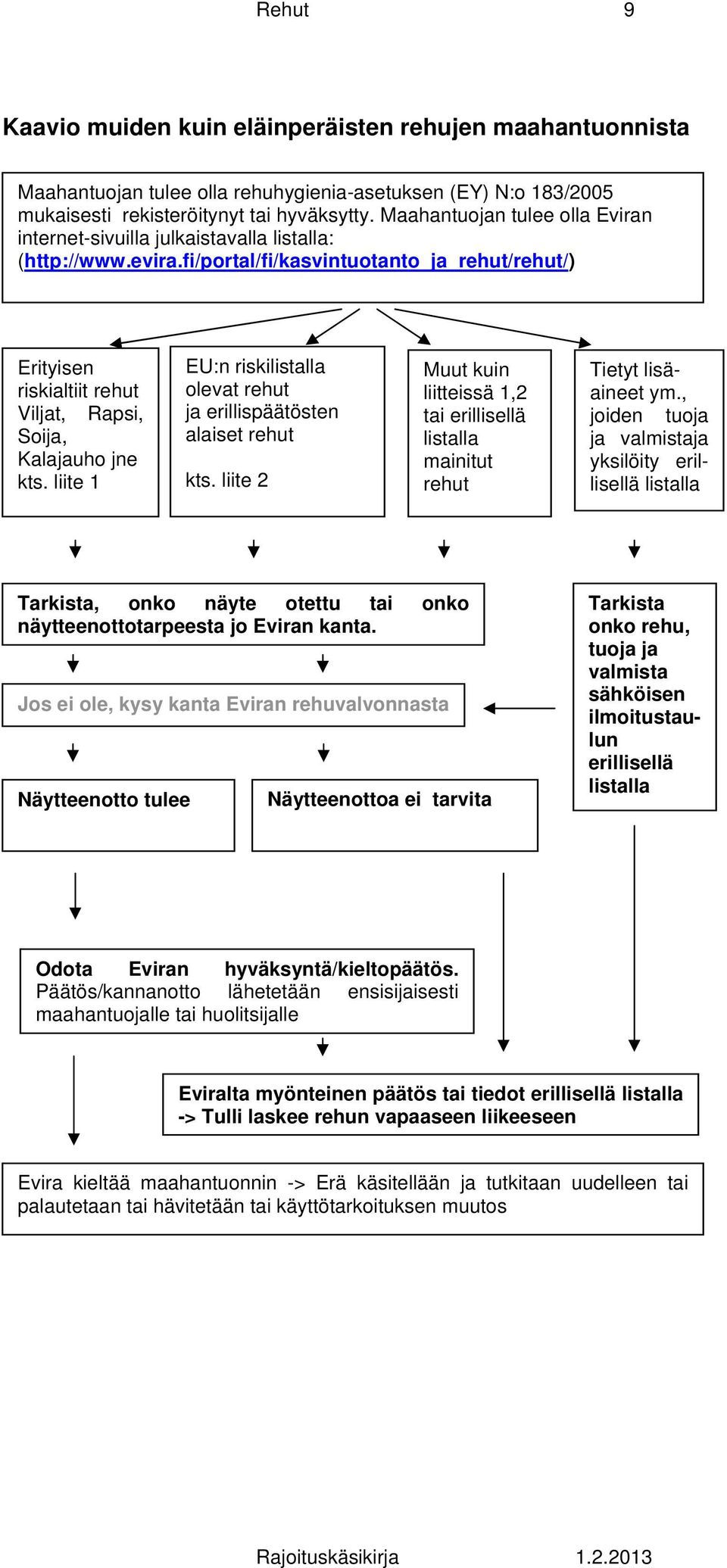 fi/portal/fi/kasvintuotanto_ja_rehut/rehut/) Erityisen riskialtiit rehut Viljat, Rapsi, Soija, Kalajauho jne kts. liite 1 EU:n riskilistalla olevat rehut ja erillispäätösten alaiset rehut kts.