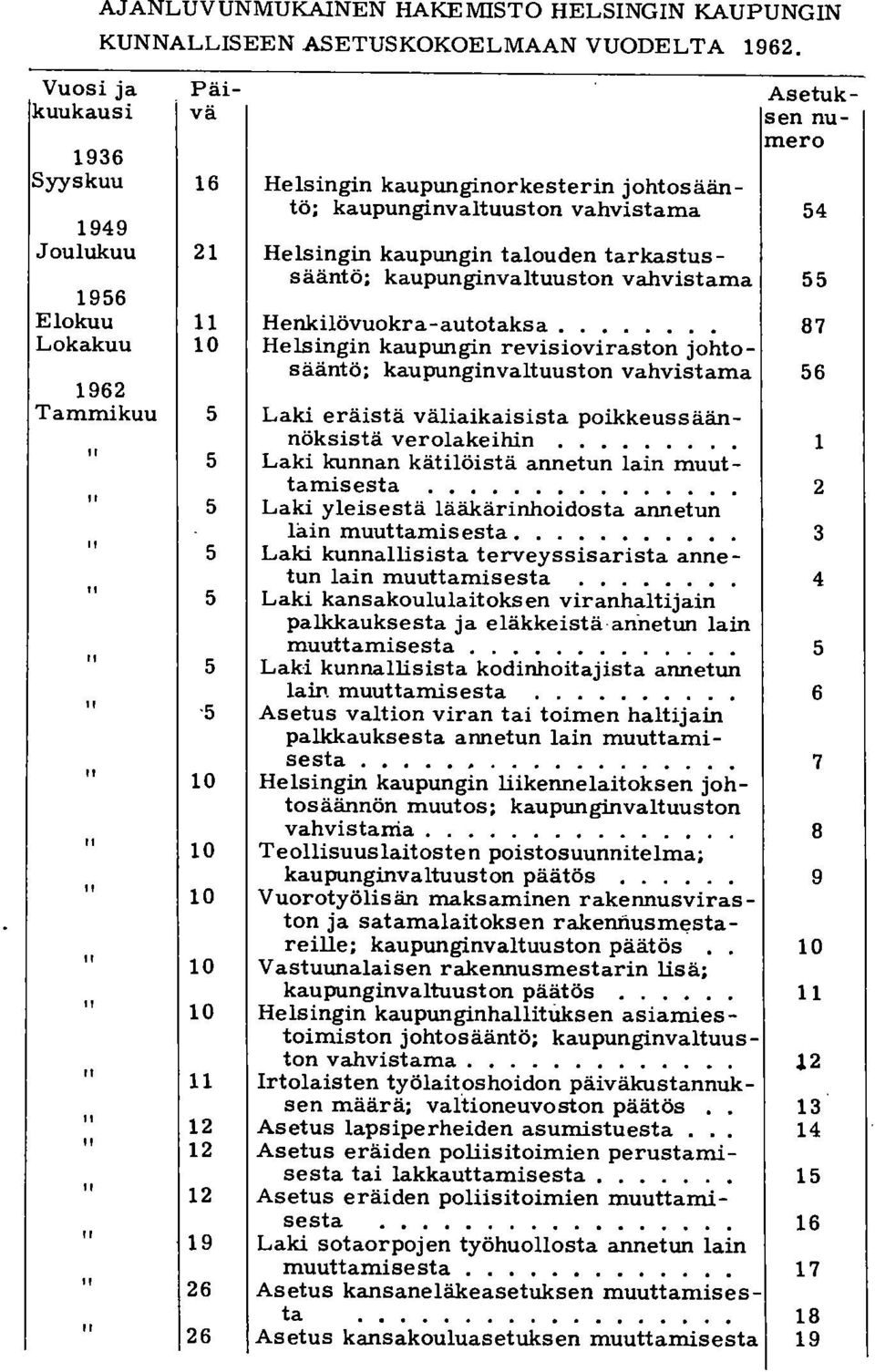 kaupunginorkesterin johtosääntö; kaupunginvaltuuston vahvistama Helsingin kaupungin talouden tarkastussääntö; kaupunginvaltuuston vahvistama Henkilövuokra-autotaksa.